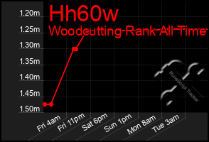 Total Graph of Hh60w