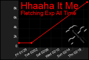 Total Graph of Hhaaha It Me