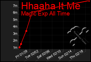 Total Graph of Hhaaha It Me