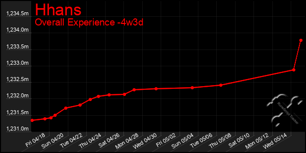 Last 31 Days Graph of Hhans