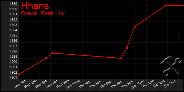 Last 7 Days Graph of Hhans