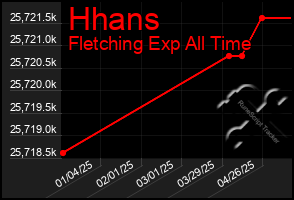 Total Graph of Hhans