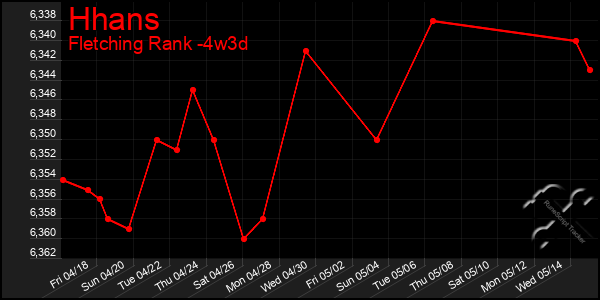 Last 31 Days Graph of Hhans