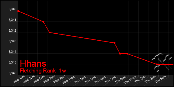 Last 7 Days Graph of Hhans