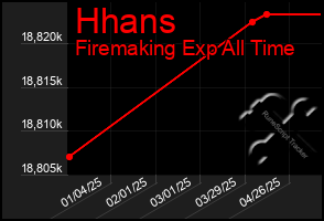 Total Graph of Hhans