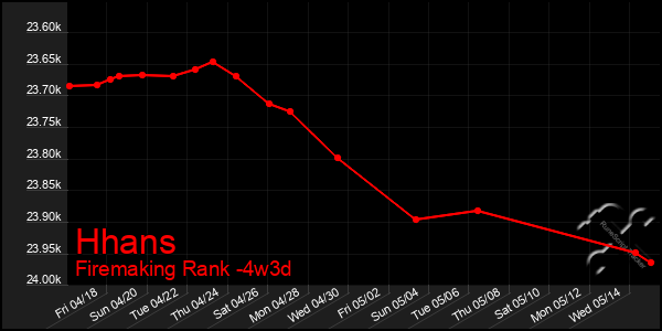 Last 31 Days Graph of Hhans
