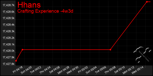 Last 31 Days Graph of Hhans