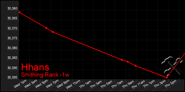 Last 7 Days Graph of Hhans