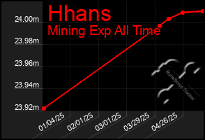 Total Graph of Hhans