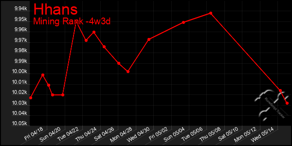 Last 31 Days Graph of Hhans