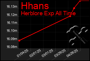 Total Graph of Hhans