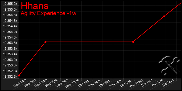 Last 7 Days Graph of Hhans