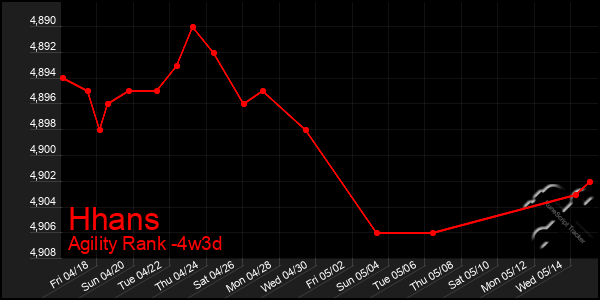 Last 31 Days Graph of Hhans