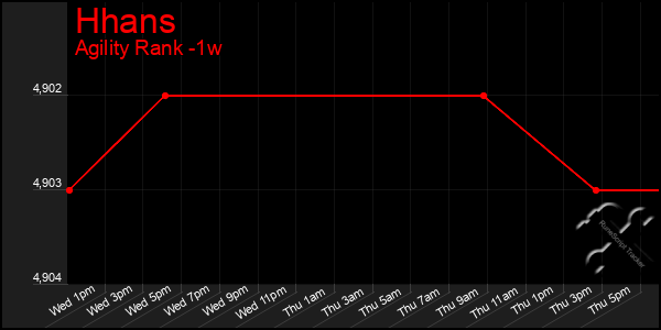 Last 7 Days Graph of Hhans