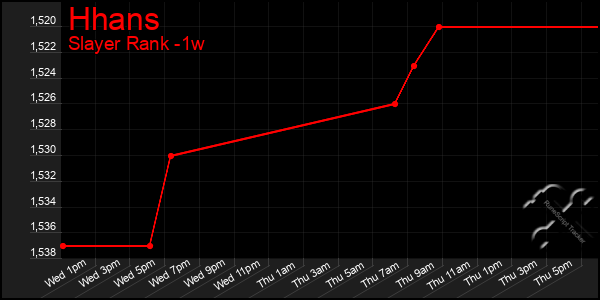 Last 7 Days Graph of Hhans