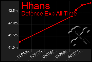 Total Graph of Hhans