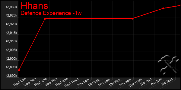 Last 7 Days Graph of Hhans