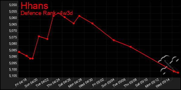 Last 31 Days Graph of Hhans