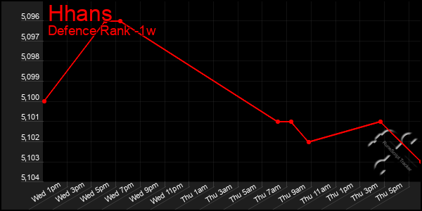 Last 7 Days Graph of Hhans