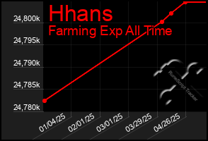 Total Graph of Hhans
