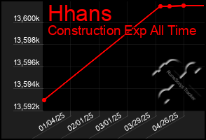 Total Graph of Hhans