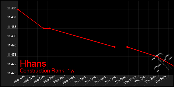 Last 7 Days Graph of Hhans