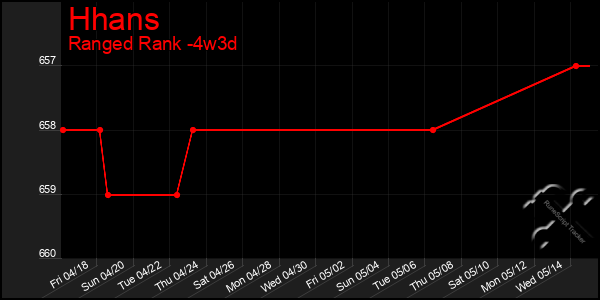 Last 31 Days Graph of Hhans
