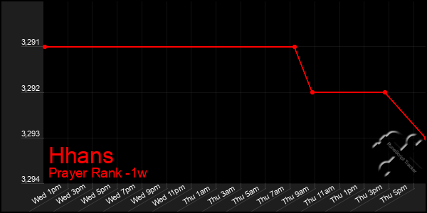 Last 7 Days Graph of Hhans
