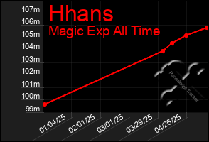 Total Graph of Hhans