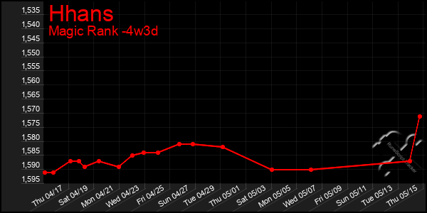 Last 31 Days Graph of Hhans