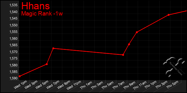 Last 7 Days Graph of Hhans