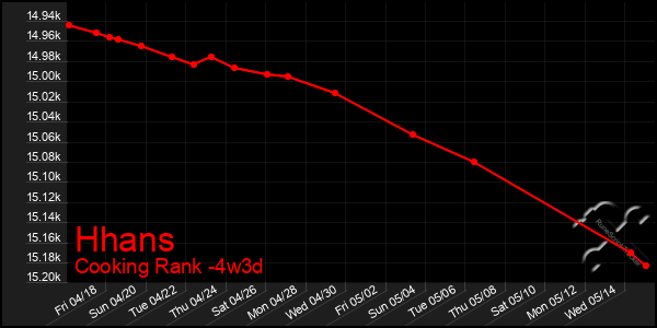 Last 31 Days Graph of Hhans
