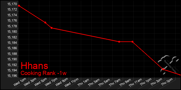 Last 7 Days Graph of Hhans
