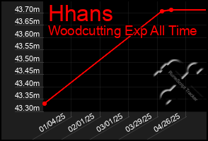 Total Graph of Hhans