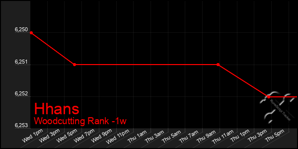 Last 7 Days Graph of Hhans