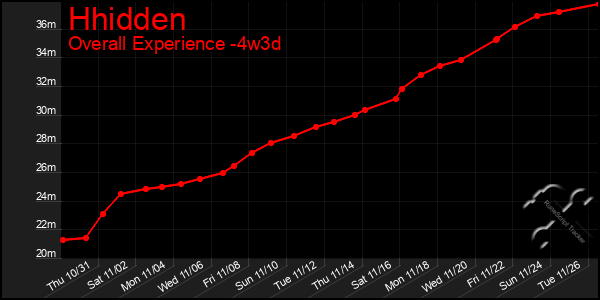 Last 31 Days Graph of Hhidden