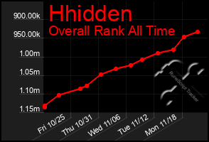 Total Graph of Hhidden