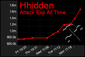 Total Graph of Hhidden