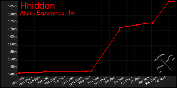 Last 7 Days Graph of Hhidden