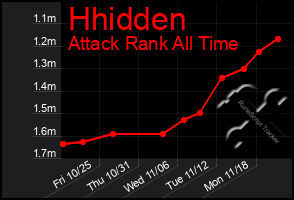 Total Graph of Hhidden