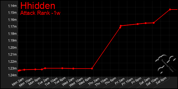 Last 7 Days Graph of Hhidden