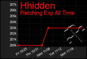 Total Graph of Hhidden