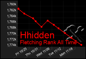 Total Graph of Hhidden