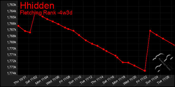 Last 31 Days Graph of Hhidden