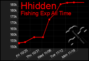 Total Graph of Hhidden