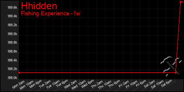 Last 7 Days Graph of Hhidden