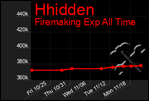 Total Graph of Hhidden