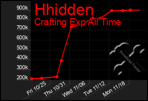 Total Graph of Hhidden