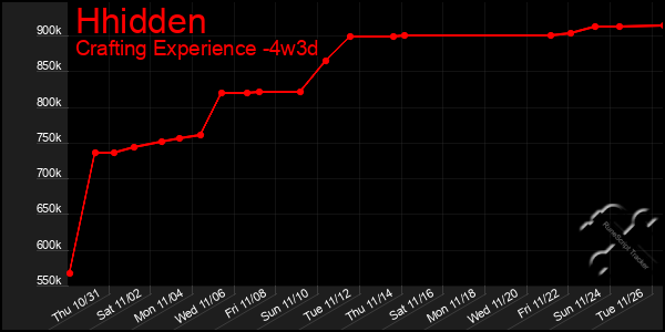 Last 31 Days Graph of Hhidden