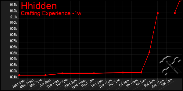 Last 7 Days Graph of Hhidden